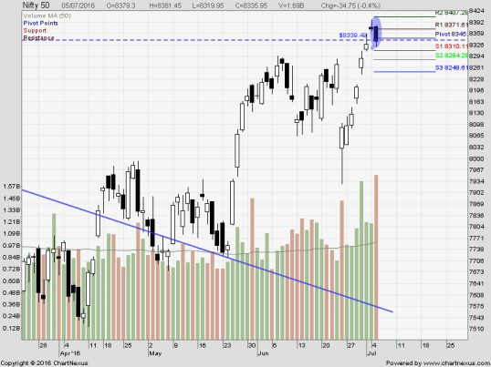 Nifty 6th july